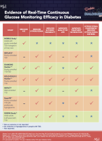 Real-Time Continuous Glucose Monitoring Efficacy